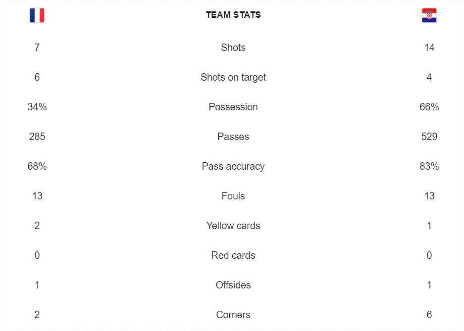 FIFA World Cup 2018 Team Stats